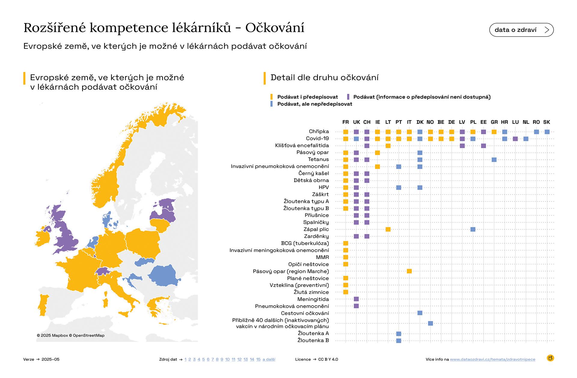 Očkování a vyšetřování v zahraničních lékárnách